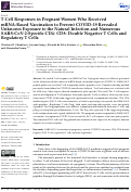 Cover page: T Cell Responses in Pregnant Women Who Received mRNA-Based Vaccination to Prevent COVID-19 Revealed Unknown Exposure to the Natural Infection and Numerous SARS-CoV-2-Specific CD4- CD8- Double Negative T Cells and Regulatory T Cells.